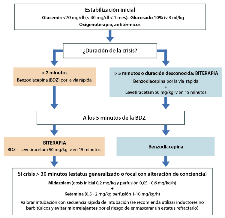 Esquema Tratamiento crisis convulsivas