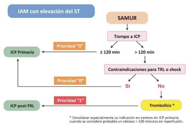 algoritmo Código infarto