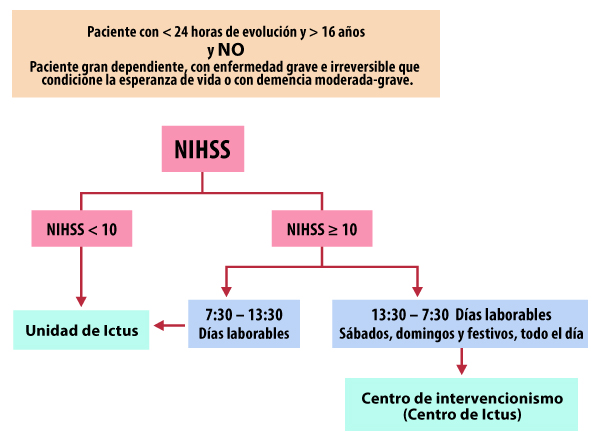 Algoritmo actuación ictus