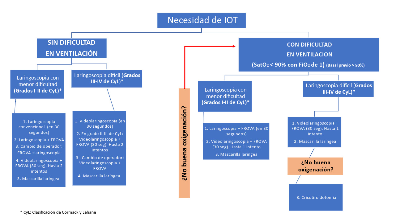 Esquema Vía aérea difícil